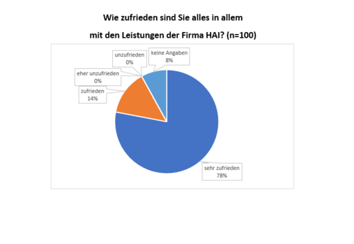 KundInnenzufriedenheit 2018